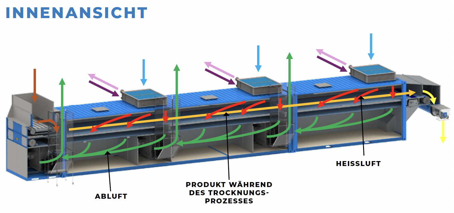 NEWtainer® Modul+ Gesamtansicht des modularen Bandtrockners